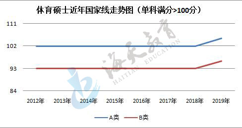 单科（满分>100分）