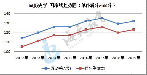 单科（满分>100分）